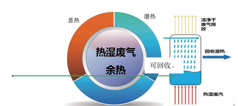 涂装车间烘干炉RTO配套热回收系统经济性分析